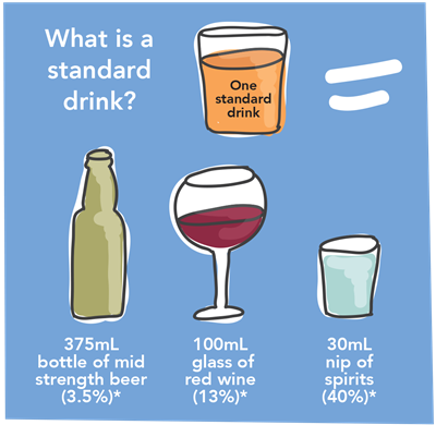 One standard drink = 375 mL bottle of mid-strength beer (3.5%), 100 mL glass of red wine (13%), or 30 mL nip of spirits (40%)