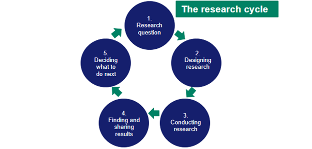 The research cycle: step 1 research question, step 2 designing research, step 3 conducting research, step 4 finding and sharing results, step 5 deciding what to do next